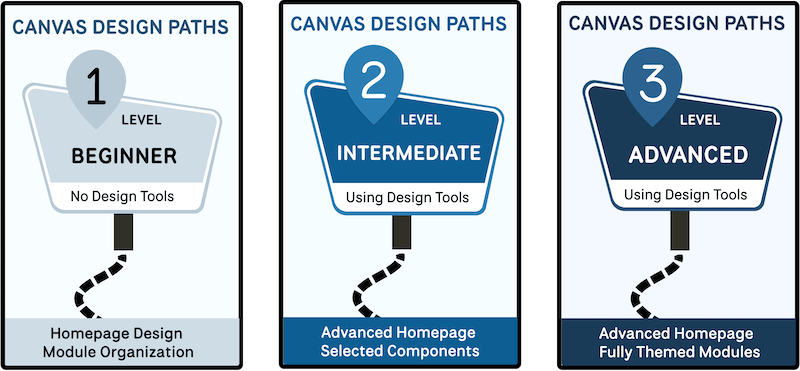 Canvas design paths: Beginner, Intermediate, and Advance