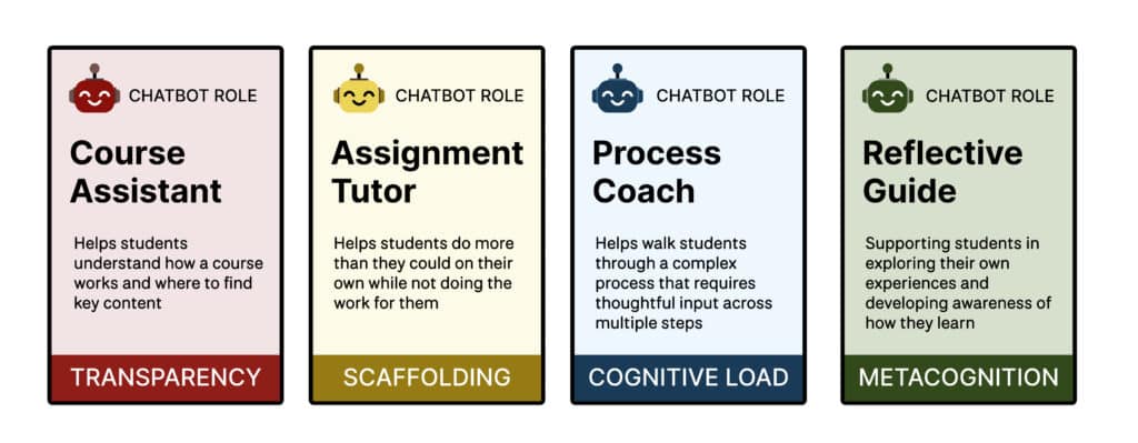 Screenshot of four chatbot roles: Course Assistant, Course Tutor, Process Coach, and Reflective Guide