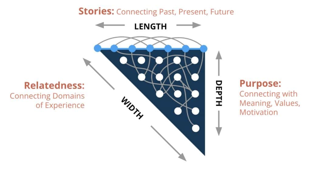 Integrative Learning Diagram: Stories: Connecting Past, Present, Future; Relatedness, Connecting Domains of Experience, Purpose: Connecting Meaning, Values, Motivation