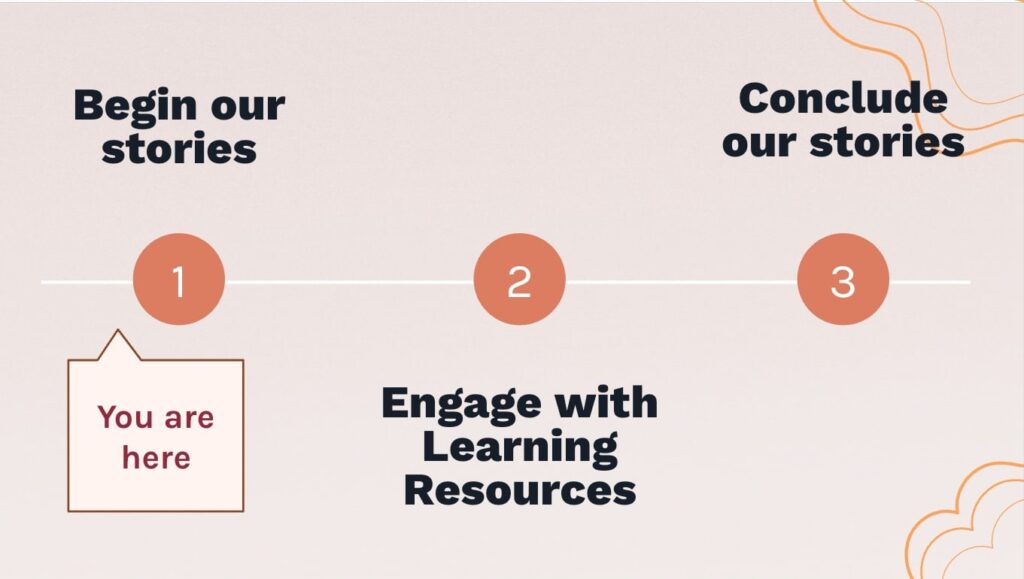 Flowchart with three steps: "Begin our stories," "Engage with Learning Resources," "Conclude our stories." Marker shows "You are here" at step one.