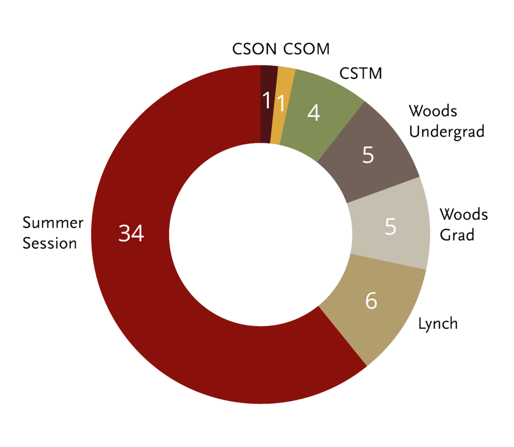 A donut chart showing segments for Summer Session (34), CSOM (1), CSOM (1), CSTM (4), Woods Undergrad (5), Woods Grad (5), and Lynch (6), each in different colors.